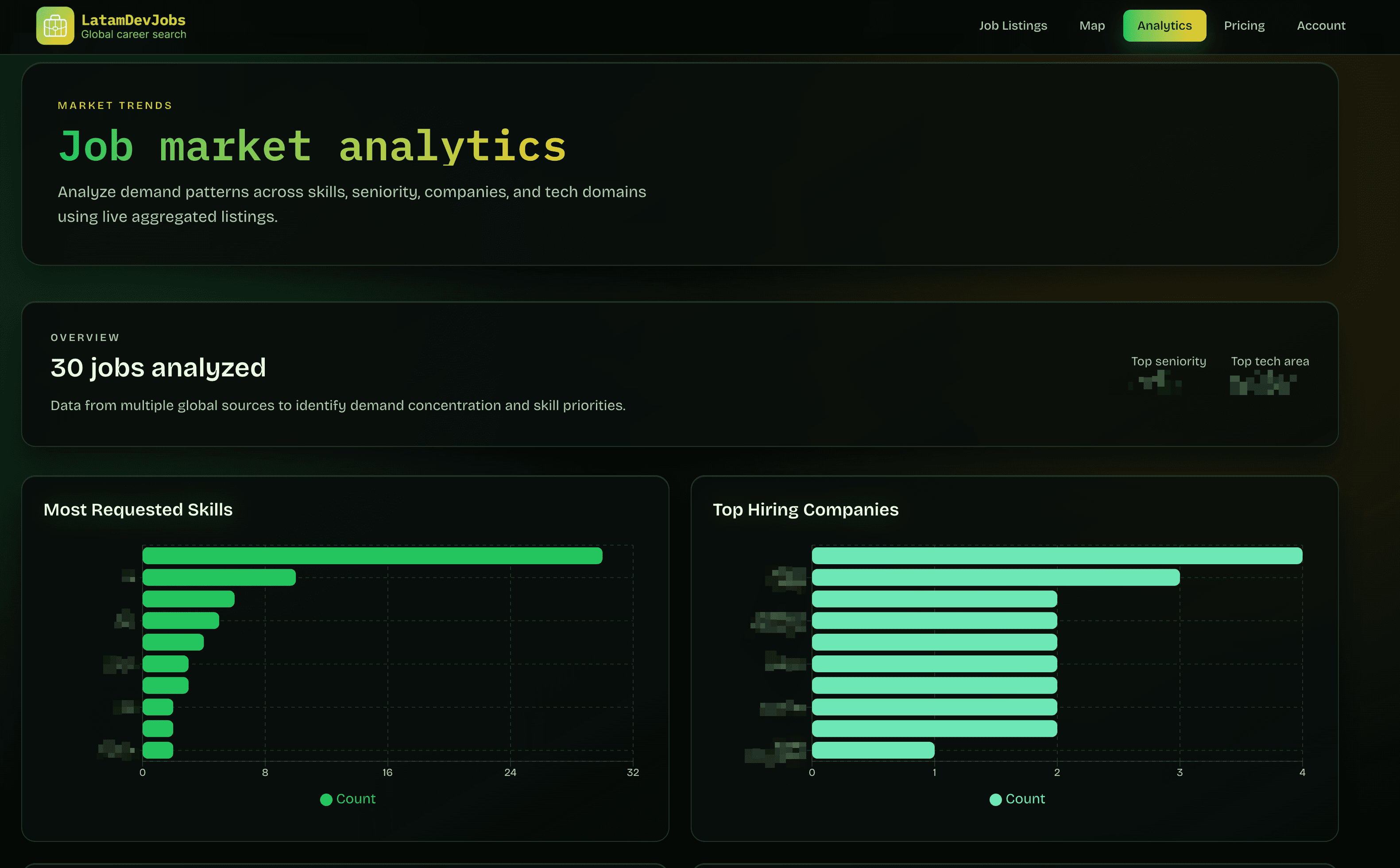 Job Market Analytics Dashboard
